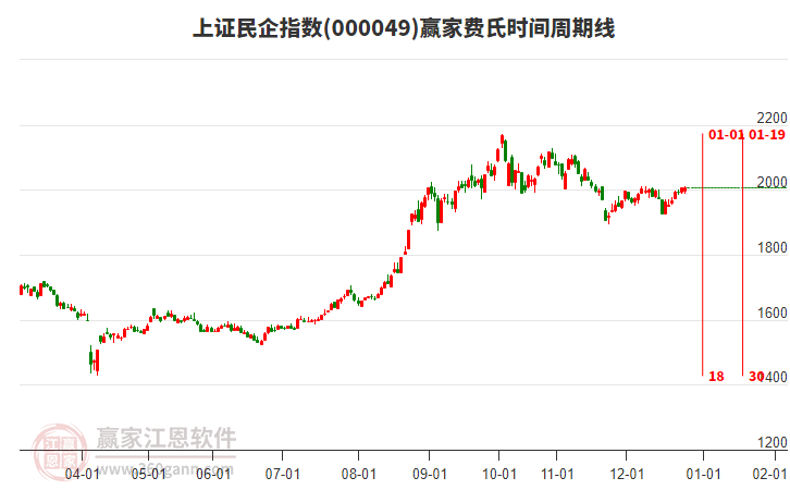 上證民企指數(shù)贏家費氏時間周期線工具