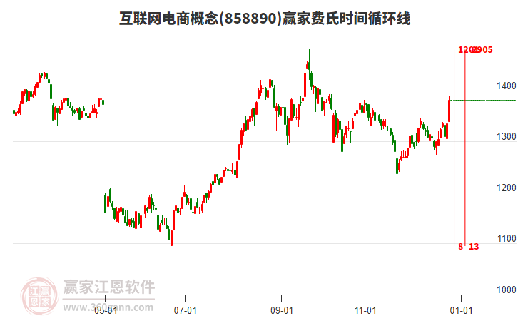 互聯(lián)網(wǎng)電商概念贏家費(fèi)氏時(shí)間循環(huán)線(xiàn)工具