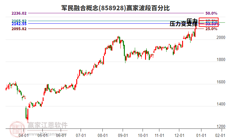 軍民融合概念贏家波段百分比工具