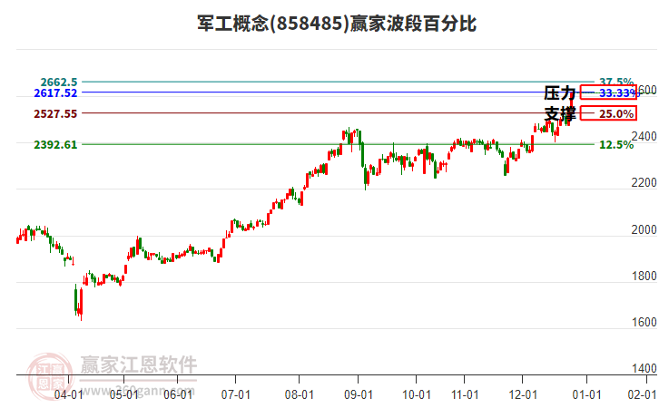 軍工概念贏家波段百分比工具 軍工概念贏家波段百分比工具