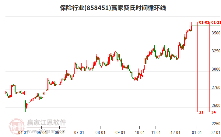 保險(xiǎn)行業(yè)贏家費(fèi)氏時(shí)間循環(huán)線工具