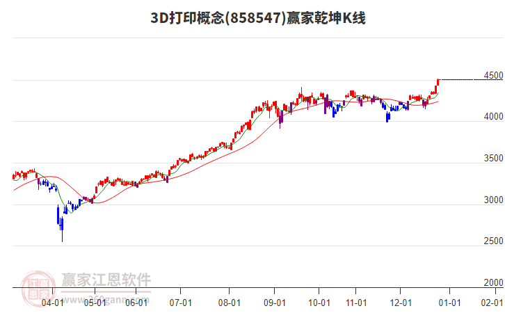 8585473D打印贏家乾坤K線工具 8585473D打印贏家乾坤K線工具
