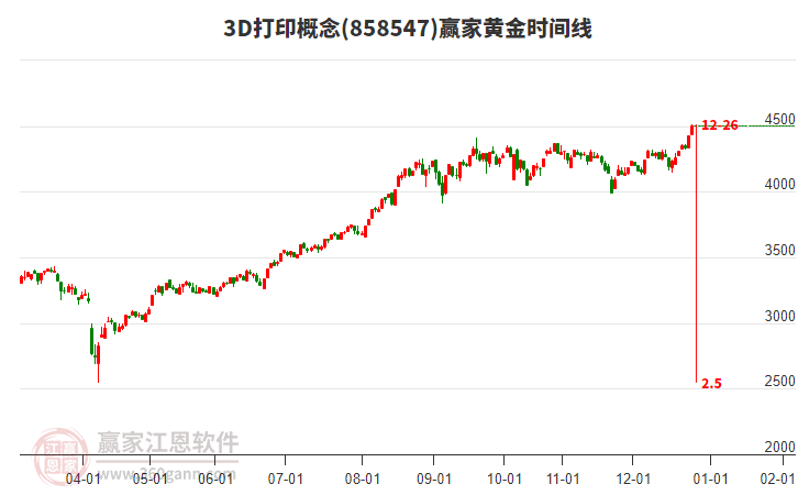 3D打印概念贏家黃金時間周期線工具 3D打印概念贏家黃金時間周期線工具