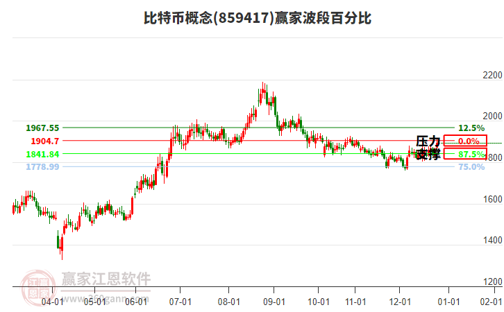比特幣概念贏家波段百分比工具
