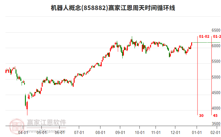 機(jī)器人概念贏家江恩周天時間循環(huán)線工具 機(jī)器人概念贏家江恩周天時間循環(huán)線工具