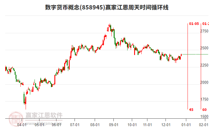 數(shù)字貨幣概念贏家江恩周天時(shí)間循環(huán)線工具 數(shù)字貨幣概念贏家江恩周天時(shí)間循環(huán)線工具