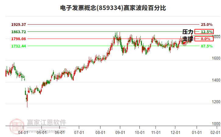 電子發(fā)票概念贏家波段百分比工具