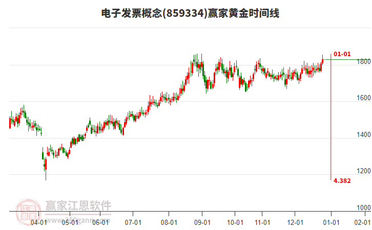 電子發(fā)票概念贏家黃金時間周期線工具
