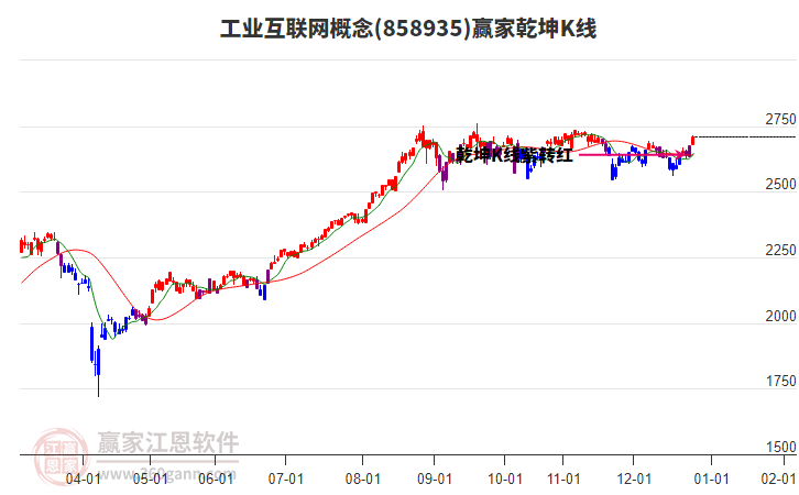 858935工業(yè)互聯(lián)網(wǎng)贏家乾坤K線工具