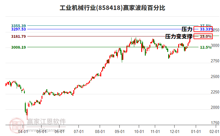 工業(yè)機械行業(yè)贏家波段百分比工具