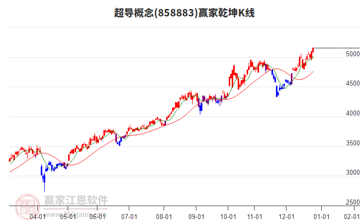 858883超導(dǎo)贏家乾坤K線工具 858883超導(dǎo)贏家乾坤K線工具