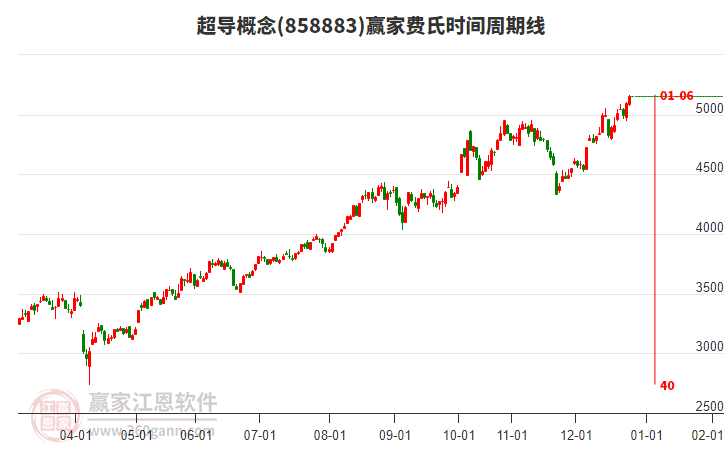 超導(dǎo)概念贏家費(fèi)氏時間周期線工具 超導(dǎo)概念贏家費(fèi)氏時間周期線工具
