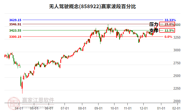 無人駕駛概念贏家波段百分比工具