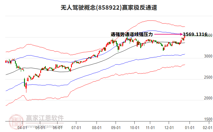 858922無人駕駛贏家極反通道工具