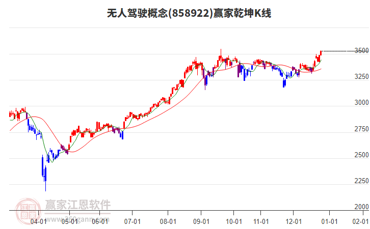 858922無人駕駛贏家乾坤K線工具