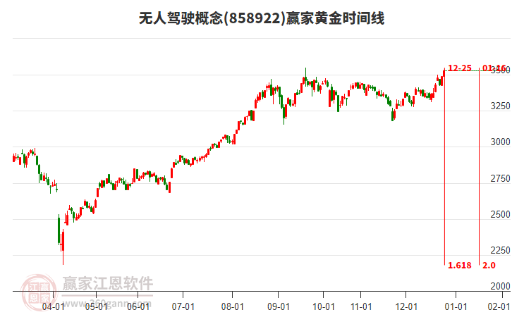 無人駕駛概念贏家黃金時(shí)間周期線工具