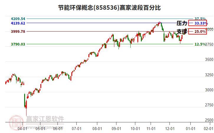 節(jié)能環(huán)保概念贏家波段百分比工具
