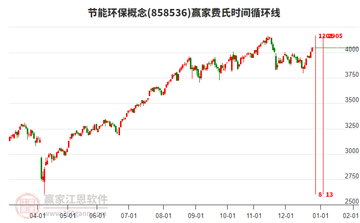 節(jié)能環(huán)保概念贏家費(fèi)氏時(shí)間循環(huán)線工具