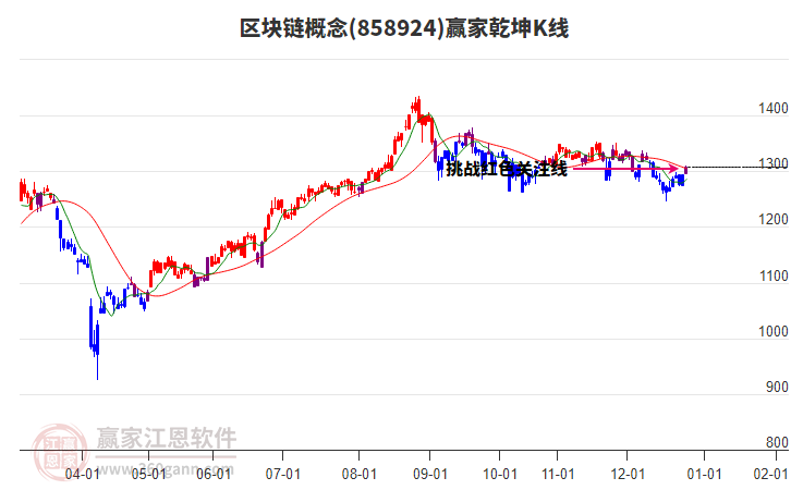 858924區(qū)塊鏈贏家乾坤K線工具
