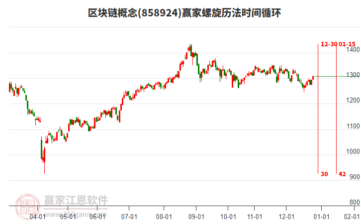區(qū)塊鏈概念贏家螺旋歷法時間循環(huán)工具