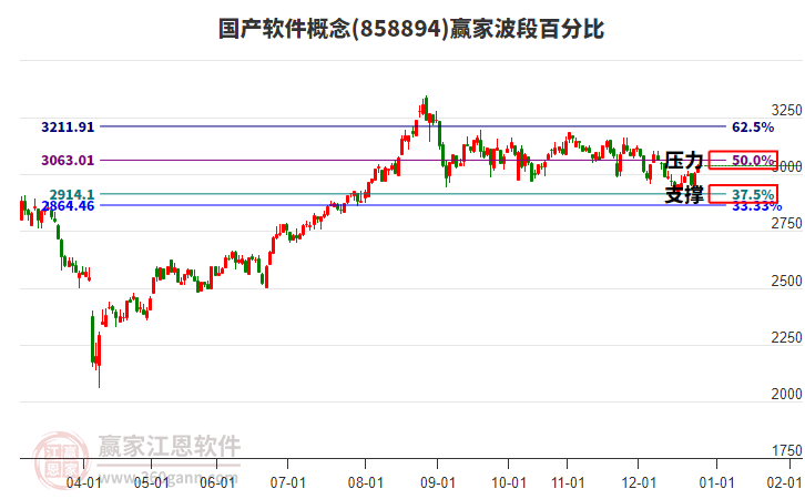 國(guó)產(chǎn)軟件概念贏家波段百分比工具 國(guó)產(chǎn)軟件概念贏家波段百分比工具