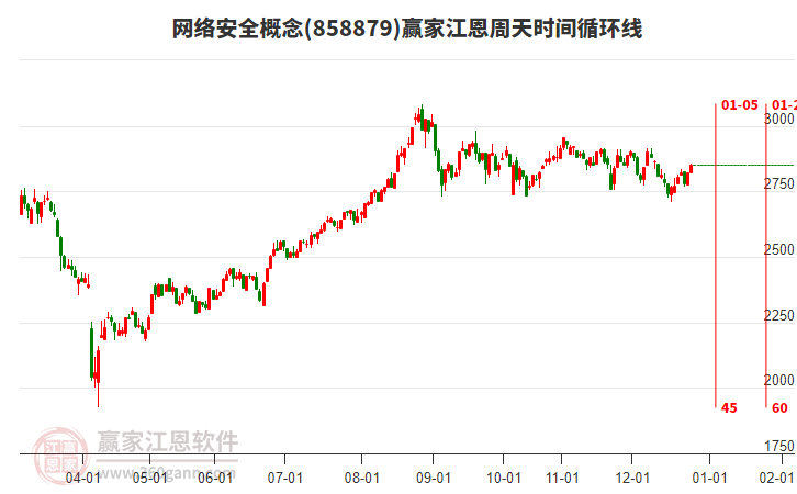 網(wǎng)絡(luò)安全概念贏家江恩周天時間循環(huán)線工具