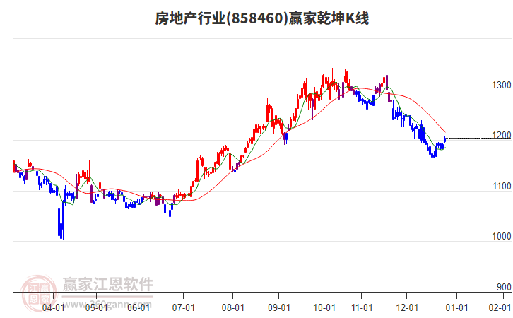 858460房地產(chǎn)贏家乾坤K線工具 858460房地產(chǎn)贏家乾坤K線工具