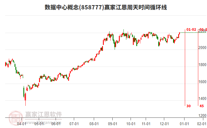 數(shù)據(jù)中心概念贏家江恩周天時(shí)間循環(huán)線工具 數(shù)據(jù)中心概念贏家江恩周天時(shí)間循環(huán)線工具