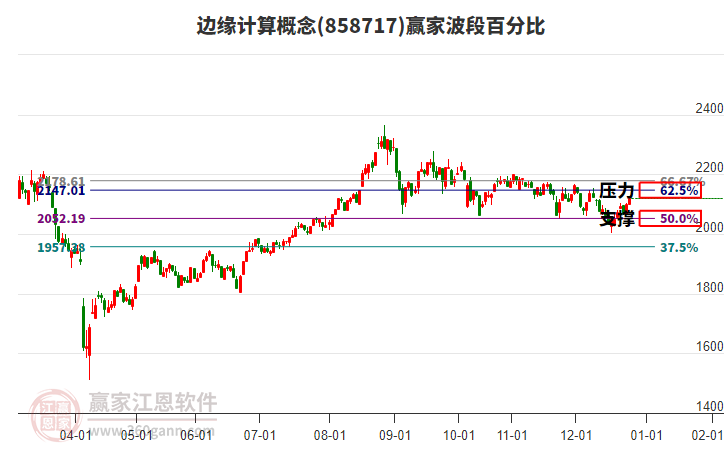 邊緣計算概念贏家波段百分比工具 邊緣計算概念贏家波段百分比工具