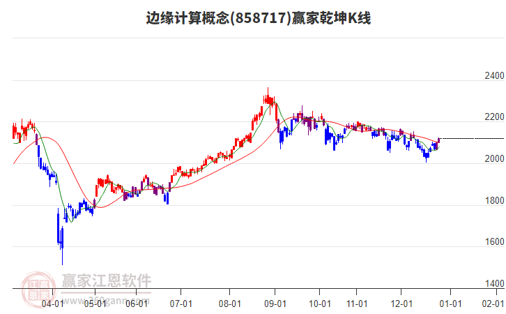 858717邊緣計算贏家乾坤K線工具 858717邊緣計算贏家乾坤K線工具
