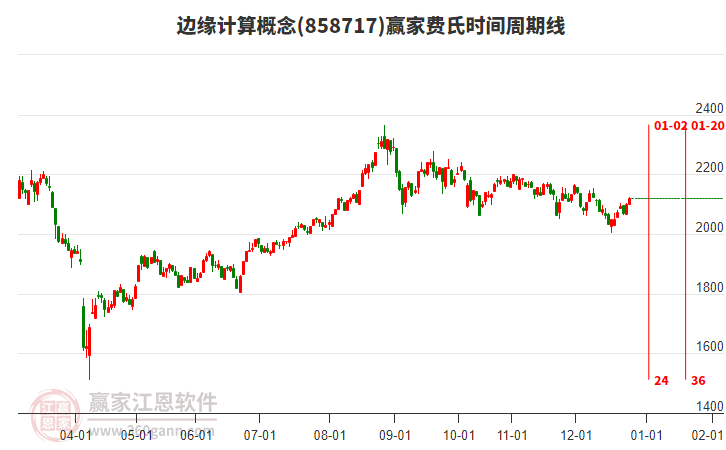 邊緣計算概念贏家費氏時間周期線工具 邊緣計算概念贏家費氏時間周期線工具