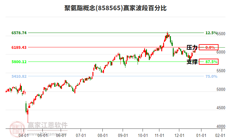 聚氨酯概念贏家波段百分比工具 聚氨酯概念贏家波段百分比工具