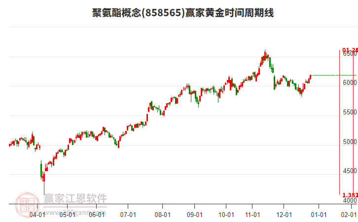 聚氨酯概念贏家黃金時間周期線工具 聚氨酯概念贏家黃金時間周期線工具