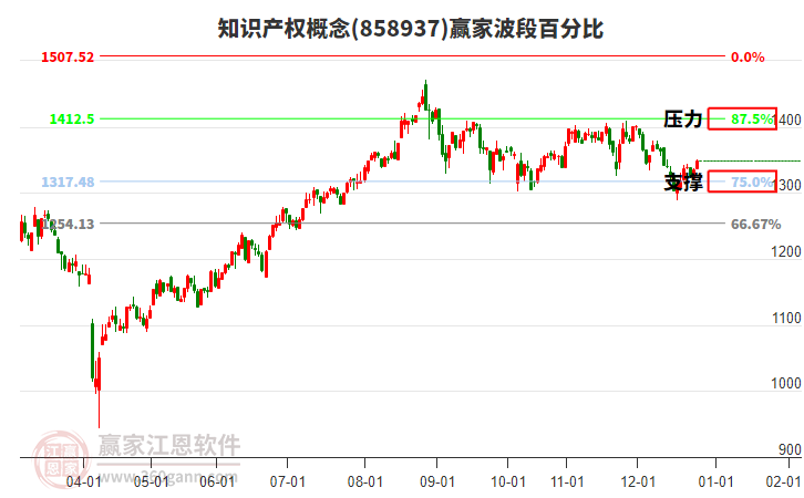 知識產(chǎn)權(quán)概念贏家波段百分比工具