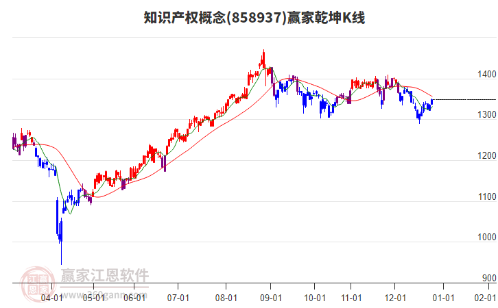 858937知識產(chǎn)權(quán)贏家乾坤K線工具