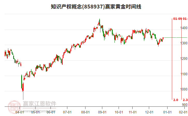 知識產(chǎn)權(quán)概念贏家黃金時間周期線工具