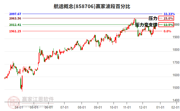 航運概念贏家波段百分比工具