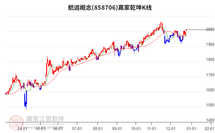 858706航運贏家乾坤K線工具