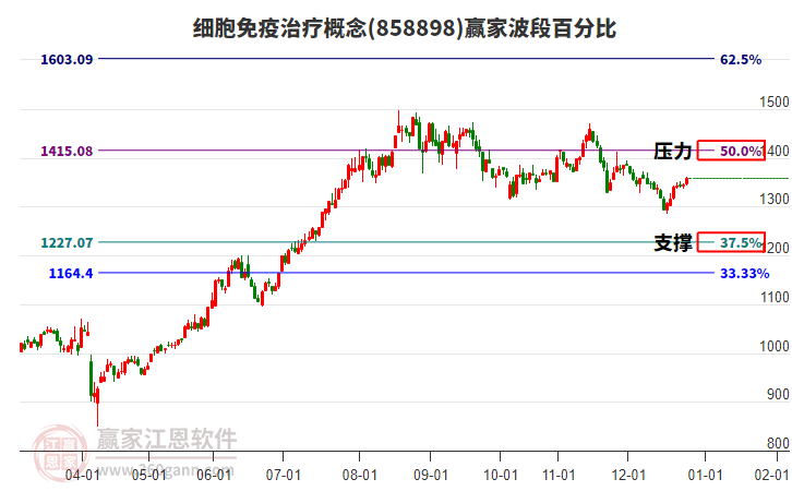 細(xì)胞免疫治療概念贏家波段百分比工具