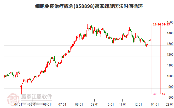 細(xì)胞免疫治療概念贏家螺旋歷法時(shí)間循環(huán)工具