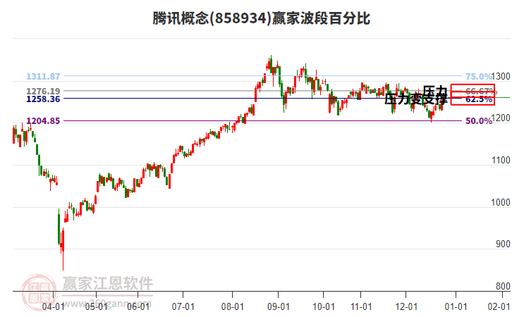 騰訊概念贏家波段百分比工具 騰訊概念贏家波段百分比工具