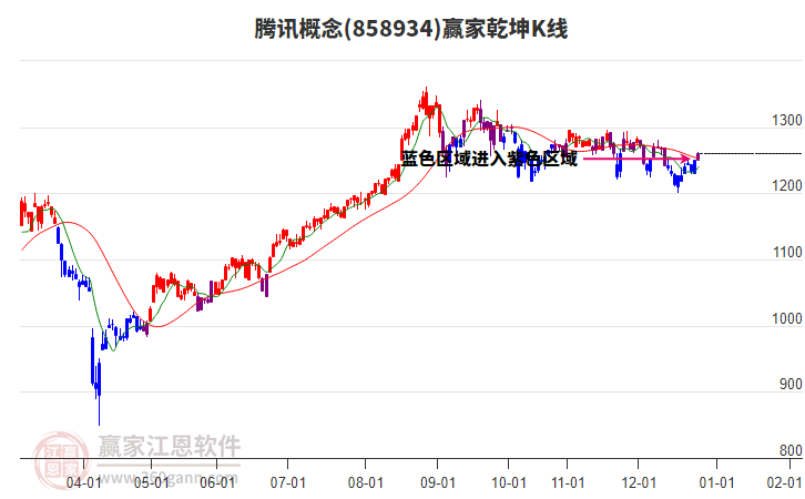 858934騰訊贏家乾坤K線工具 858934騰訊贏家乾坤K線工具