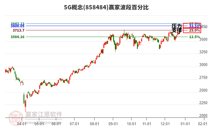 5G概念贏家波段百分比工具 5G概念贏家波段百分比工具