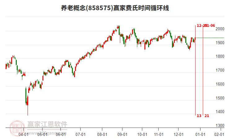 養(yǎng)老概念贏家費(fèi)氏時(shí)間循環(huán)線工具