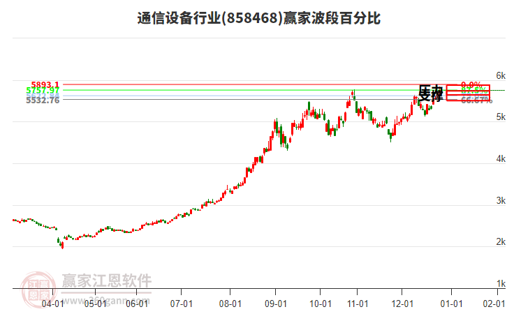 通信設(shè)備行業(yè)贏家波段百分比工具