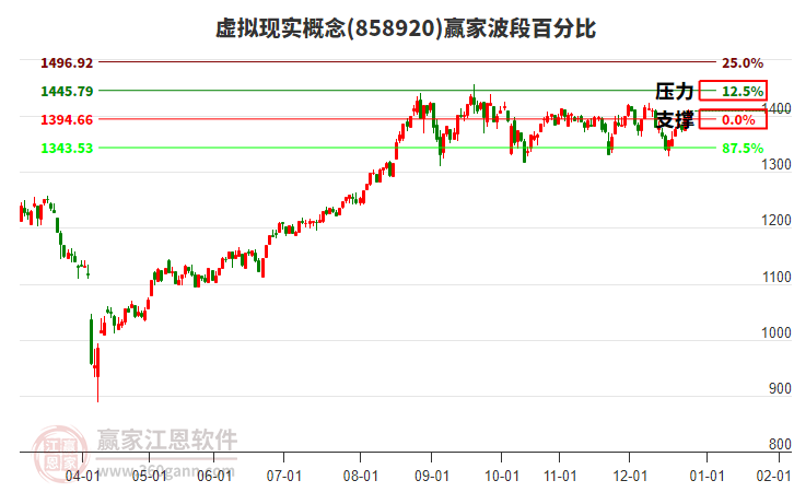 虛擬現(xiàn)實概念贏家波段百分比工具