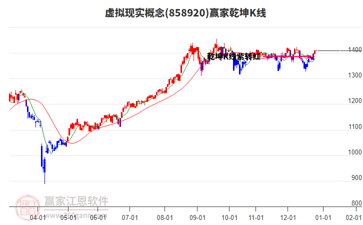 858920虛擬現(xiàn)實贏家乾坤K線工具
