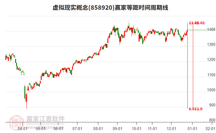 虛擬現(xiàn)實概念贏家等距時間周期線工具