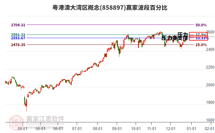 粵港澳大灣區(qū)概念贏家波段百分比工具
