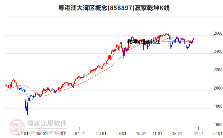 858897粵港澳大灣區(qū)贏家乾坤K線工具